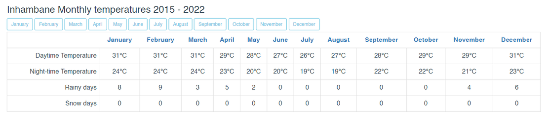 Barra Inhambane Annual Weather chart